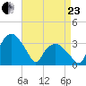 Tuckahoe tide chart for Thursday, April 23, 2026
