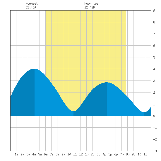 Tuckahoe tide chart for Friday, April 24, 2026