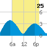 Tuckahoe tide chart for Saturday, April 25, 2026