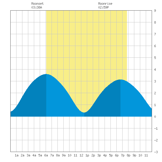 Tuckahoe tide chart for Sunday, April 26, 2026