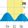 Tuckahoe tide chart for Sunday, April 26, 2026