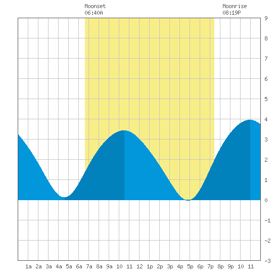 Tuckahoe tide chart for Thursday, April 2, 2026