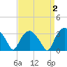 Tuckahoe tide chart for Thursday, April 2, 2026