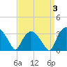 Tuckahoe tide chart for Friday, April 3, 2026