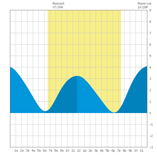 Tuckahoe tide chart for Saturday, April 4, 2026