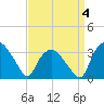 Tuckahoe tide chart for Saturday, April 4, 2026