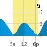 Tuckahoe tide chart for Sunday, April 5, 2026