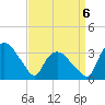Tuckahoe tide chart for Monday, April 6, 2026