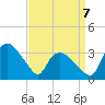 Tuckahoe tide chart for Tuesday, April 7, 2026