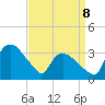 Tuckahoe tide chart for Wednesday, April 8, 2026