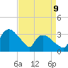 Tuckahoe tide chart for Thursday, April 9, 2026
