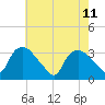 Tuckahoe tide chart for Monday, May 11, 2026
