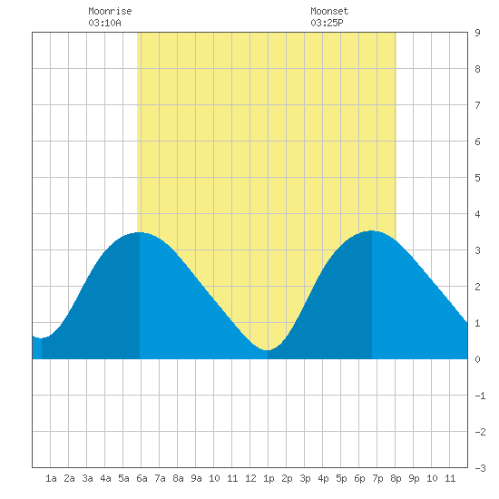 Tuckahoe tide chart for Tuesday, May 12, 2026