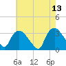Tuckahoe tide chart for Wednesday, May 13, 2026
