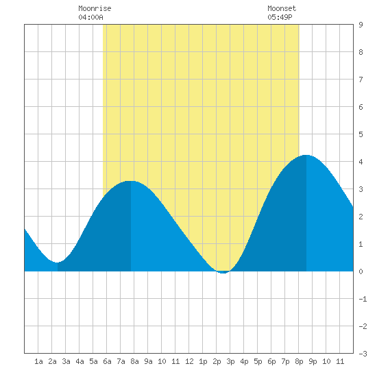 Tuckahoe tide chart for Thursday, May 14, 2026