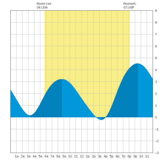 Tuckahoe tide chart for Friday, May 15, 2026