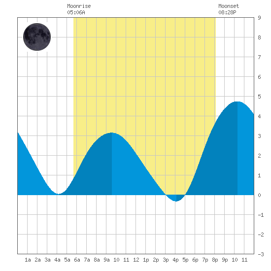 Tuckahoe tide chart for Saturday, May 16, 2026