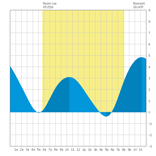 Tuckahoe tide chart for Sunday, May 17, 2026