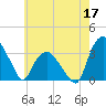 Tuckahoe tide chart for Sunday, May 17, 2026
