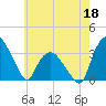 Tuckahoe tide chart for Monday, May 18, 2026