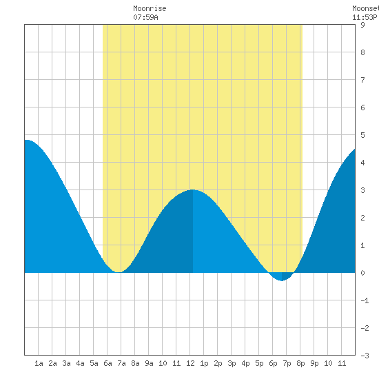 Tuckahoe tide chart for Tuesday, May 19, 2026