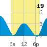 Tuckahoe tide chart for Tuesday, May 19, 2026