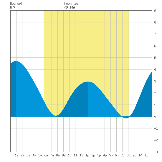 Tuckahoe tide chart for Wednesday, May 20, 2026