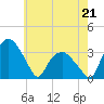 Tuckahoe tide chart for Thursday, May 21, 2026