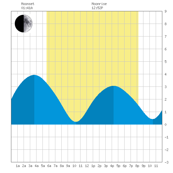 Tuckahoe tide chart for Saturday, May 23, 2026