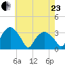 Tuckahoe tide chart for Saturday, May 23, 2026