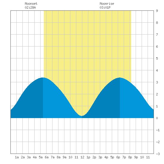Tuckahoe tide chart for Monday, May 25, 2026