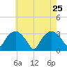 Tuckahoe tide chart for Monday, May 25, 2026