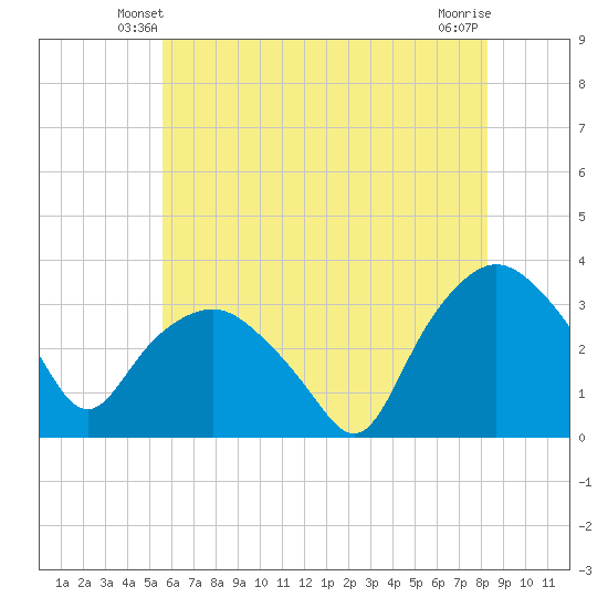 Tuckahoe tide chart for Thursday, May 28, 2026