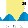 Tuckahoe tide chart for Thursday, May 28, 2026