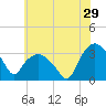 Tuckahoe tide chart for Friday, May 29, 2026
