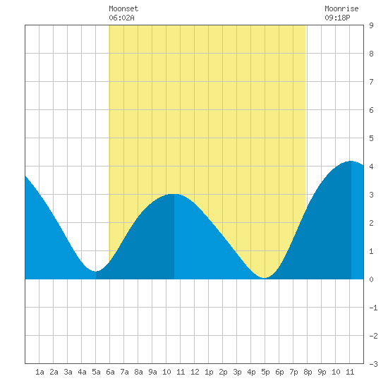Tuckahoe tide chart for Saturday, May 2, 2026