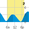 Tuckahoe tide chart for Saturday, May 2, 2026