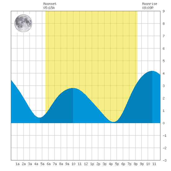 Tuckahoe tide chart for Sunday, May 31, 2026