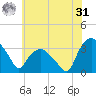 Tuckahoe tide chart for Sunday, May 31, 2026