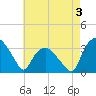 Tuckahoe tide chart for Sunday, May 3, 2026