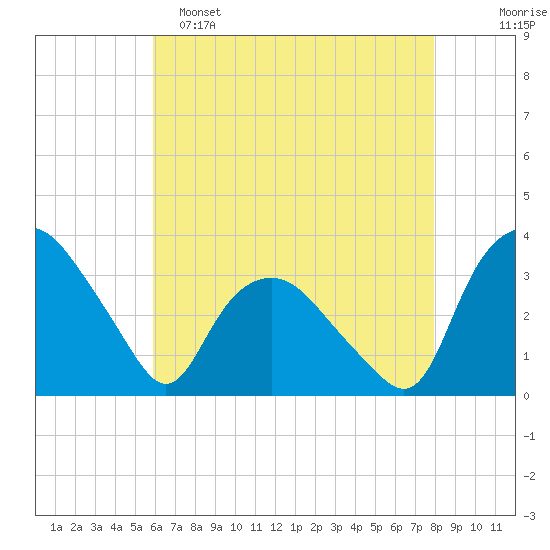 Tuckahoe tide chart for Monday, May 4, 2026