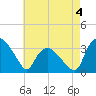 Tuckahoe tide chart for Monday, May 4, 2026
