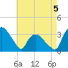 Tuckahoe tide chart for Tuesday, May 5, 2026