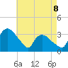 Tuckahoe tide chart for Friday, May 8, 2026