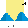 Tuckahoe tide chart for Wednesday, June 10, 2026