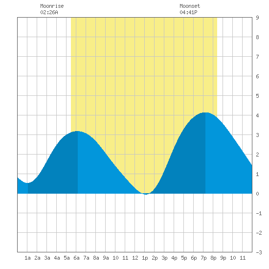 Tuckahoe tide chart for Thursday, June 11, 2026
