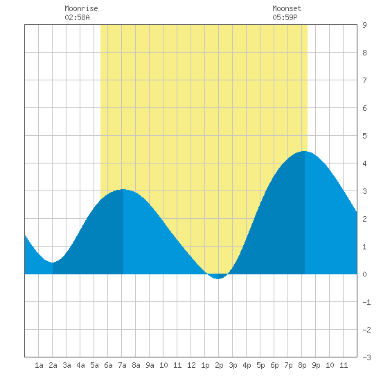 Tuckahoe tide chart for Friday, June 12, 2026