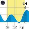 Tuckahoe tide chart for Sunday, June 14, 2026
