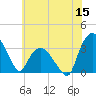Tuckahoe tide chart for Monday, June 15, 2026