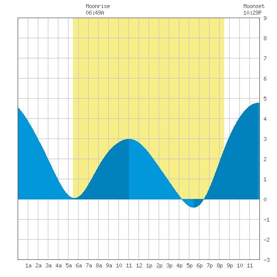 Tuckahoe tide chart for Tuesday, June 16, 2026